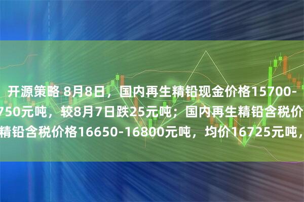 开源策略 8月8日，国内再生精铅现金价格15700-15800元吨，均价15750元吨，较8月7日跌25元吨；国内再生精铅含税价格16650-16800元吨，均价16725元吨，较8月7日持平。